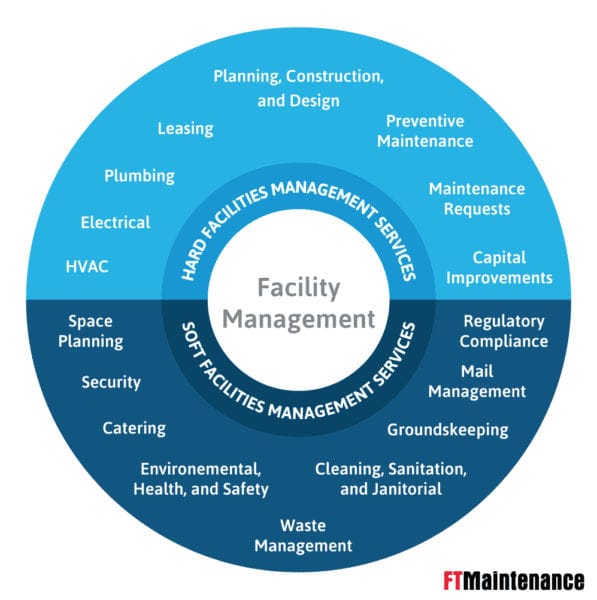 Facility Management